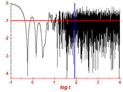 Survival probability log